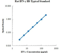 大鼠γ-干扰素高敏ELISA试剂盒/Rat IFN-γ High Sensitivity ELISA Kit