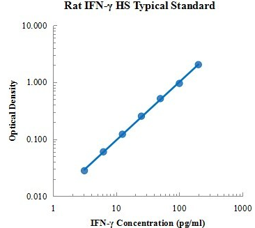大鼠γ-干扰素高敏ELISA试剂盒/Rat IFN-γ High Sensitivity ELISA Kit