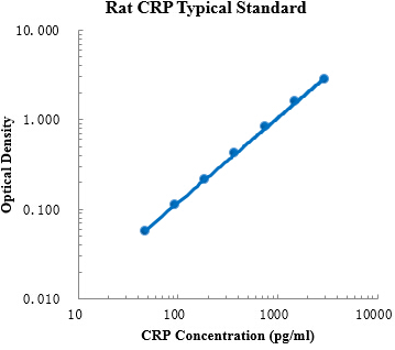 大鼠C-反应蛋白ELISA试剂盒/Rat C-Reactive Protein/CRP ELISA Kit
