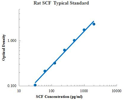 大鼠干细胞因子ELISA试剂盒/Rat SCF ELISA Kit