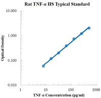 大鼠肿瘤坏死因子α高敏ELISA试剂盒/Rat TNF-α High Sensitivity ELISA Kit
