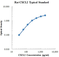 大鼠趋化因子CXC配体2/中性粒细胞趋化因子3试剂盒RatCXCL2/CINC-3ELISAKit