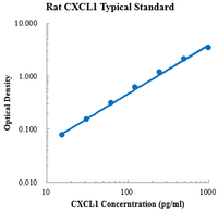 大鼠趋化因子CXC配体1试剂盒RatCXCL1/KCELISAKit