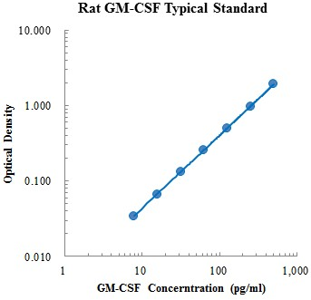 大鼠粒-巨噬细胞集落刺激因子试剂盒RatGM-CSFELISAKit